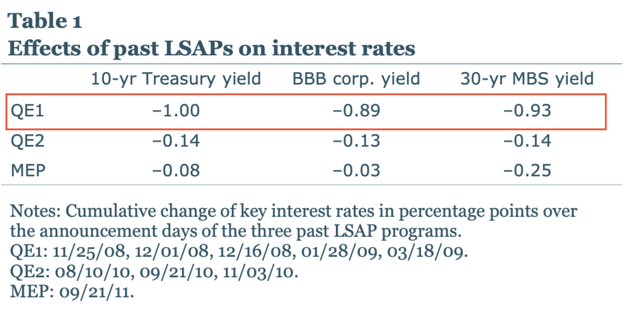 Effect of LSAP on Interest Rates, Source: FRBSF Economic Letter
